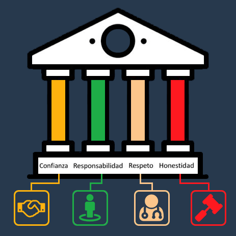 Gráfico que representa los 4 pilares en los que se sostiene la Plataforma Educativa INPer, y son: Confianza, Responsabilidad, Respeto y Honestidad